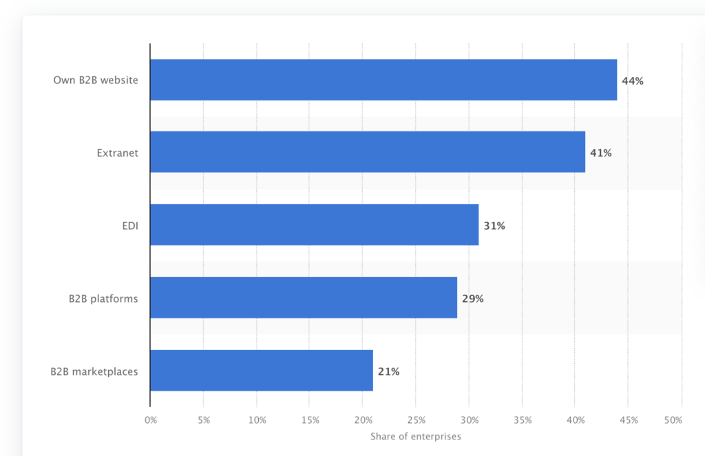 I canali di e-commerce B2B più diffusi in Italia nel 2024 (Fonte Statista)